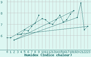 Courbe de l'humidex pour Cairnwell