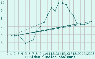 Courbe de l'humidex pour Banloc