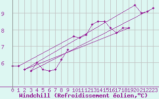 Courbe du refroidissement olien pour Bad Hersfeld