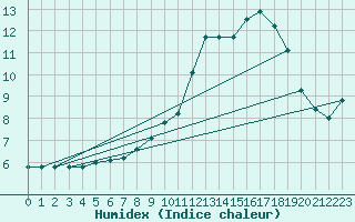 Courbe de l'humidex pour Brilon-Thuelen