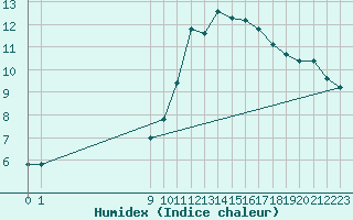 Courbe de l'humidex pour Rochegude (26)