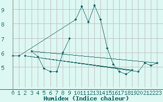 Courbe de l'humidex pour Gttingen