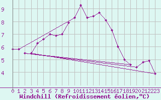Courbe du refroidissement olien pour Croisette (62)