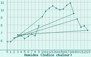 Courbe de l'humidex pour Zurich Town / Ville.