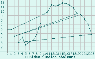 Courbe de l'humidex pour Gurteen