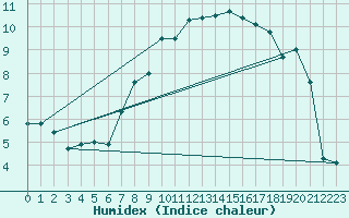 Courbe de l'humidex pour Mosen