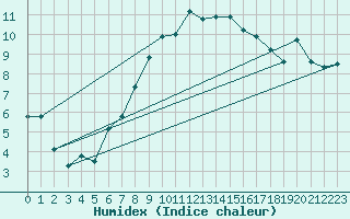 Courbe de l'humidex pour Rhyl