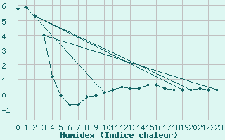 Courbe de l'humidex pour Mende - Chabrits (48)