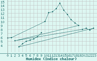 Courbe de l'humidex pour Les Charbonnires (Sw)