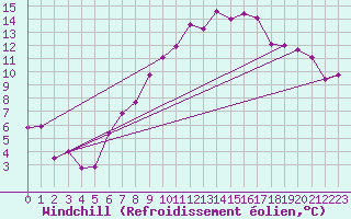 Courbe du refroidissement olien pour Luzern