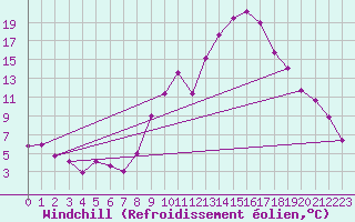 Courbe du refroidissement olien pour Chambry / Aix-Les-Bains (73)