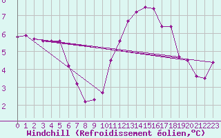 Courbe du refroidissement olien pour Le Mans (72)