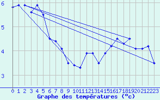 Courbe de tempratures pour Lauwersoog Aws