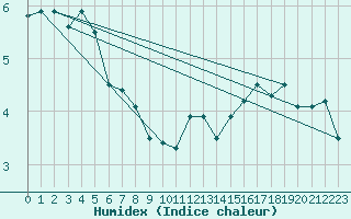 Courbe de l'humidex pour Lauwersoog Aws