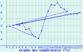 Courbe de tempratures pour Pointe de Chassiron (17)