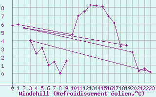 Courbe du refroidissement olien pour Le Bourget (93)
