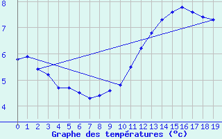 Courbe de tempratures pour Dolembreux (Be)