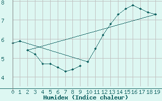 Courbe de l'humidex pour Dolembreux (Be)