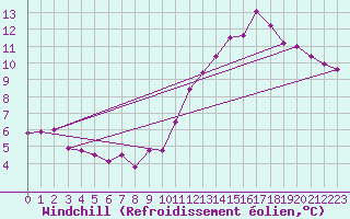 Courbe du refroidissement olien pour Saint-Philbert-de-Grand-Lieu (44)