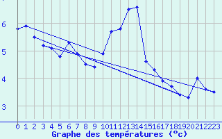 Courbe de tempratures pour Neuchatel (Sw)