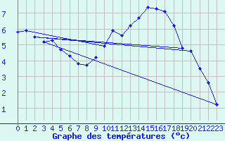 Courbe de tempratures pour Laqueuille (63)