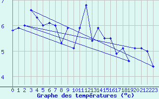 Courbe de tempratures pour Vestmannaeyjar