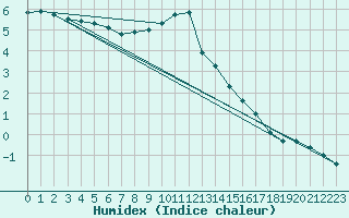 Courbe de l'humidex pour Hoherodskopf-Vogelsberg