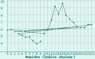 Courbe de l'humidex pour Dolembreux (Be)