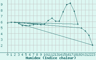 Courbe de l'humidex pour Treize-Vents (85)