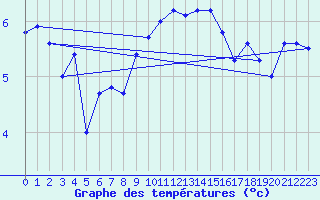 Courbe de tempratures pour Bealach Na Ba No2