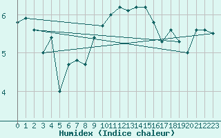 Courbe de l'humidex pour Bealach Na Ba No2