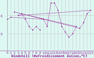 Courbe du refroidissement olien pour Cabauw Tower