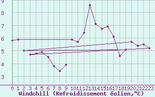 Courbe du refroidissement olien pour Fribourg (All)