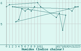 Courbe de l'humidex pour le bateau C6VR7