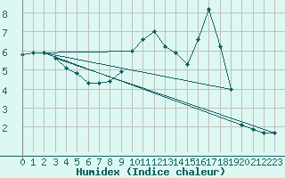 Courbe de l'humidex pour Lans-en-Vercors (38)