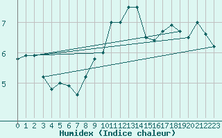 Courbe de l'humidex pour Stavoren Aws