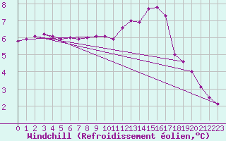 Courbe du refroidissement olien pour Coulommes-et-Marqueny (08)