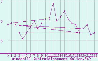 Courbe du refroidissement olien pour Isle Of Portland