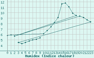 Courbe de l'humidex pour Saint-Amans (48)