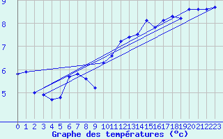 Courbe de tempratures pour Chaumont (Sw)