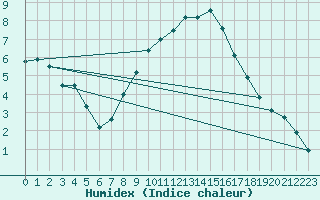 Courbe de l'humidex pour Berlin-Dahlem