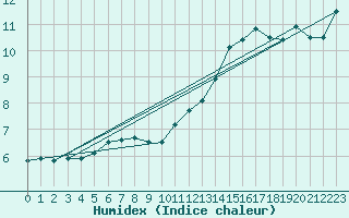 Courbe de l'humidex pour Lanvoc (29)