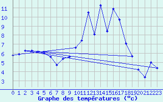 Courbe de tempratures pour Fclaz (73)