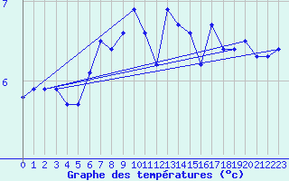 Courbe de tempratures pour Hvide Sande