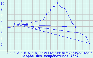 Courbe de tempratures pour Vannes-Sn (56)