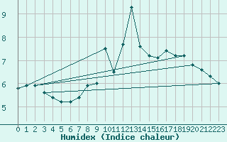 Courbe de l'humidex pour Napf (Sw)