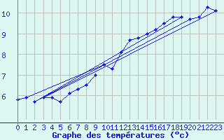 Courbe de tempratures pour Luechow