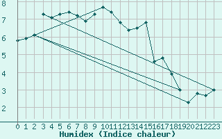 Courbe de l'humidex pour Cannes (06)