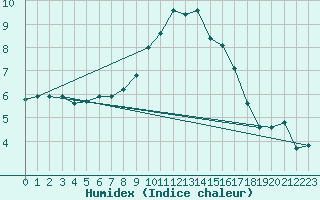 Courbe de l'humidex pour Quickborn