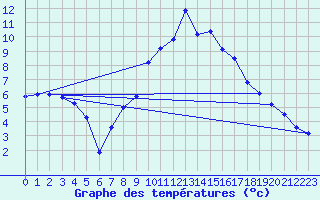 Courbe de tempratures pour Hupsel Aws